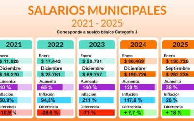 NUEVO AUMENTO PARA LA FAMILIA MUNICIPAL DE RIVADAVIA
